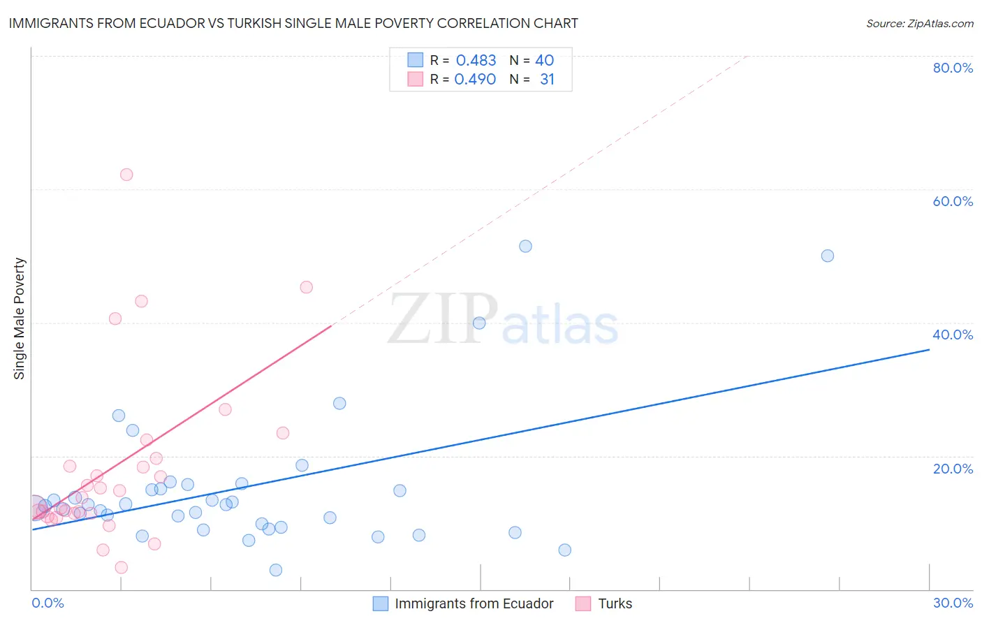 Immigrants from Ecuador vs Turkish Single Male Poverty