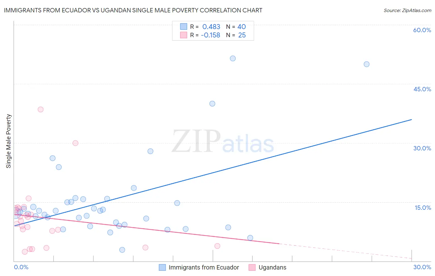Immigrants from Ecuador vs Ugandan Single Male Poverty