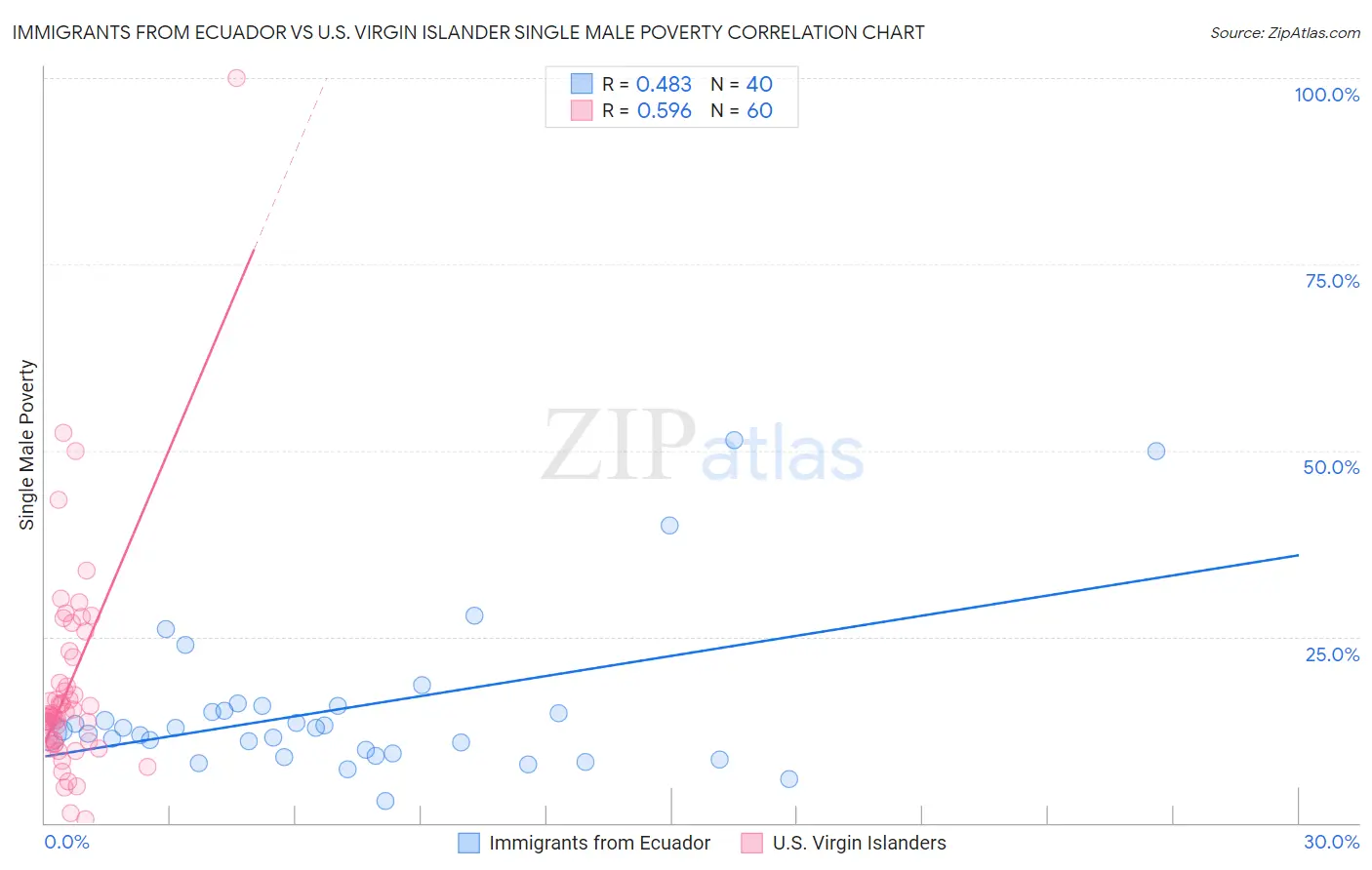 Immigrants from Ecuador vs U.S. Virgin Islander Single Male Poverty