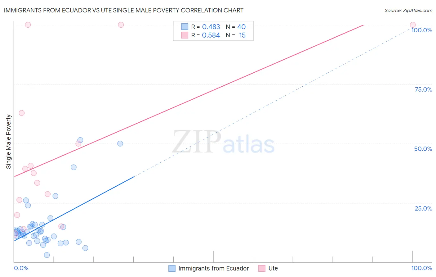 Immigrants from Ecuador vs Ute Single Male Poverty