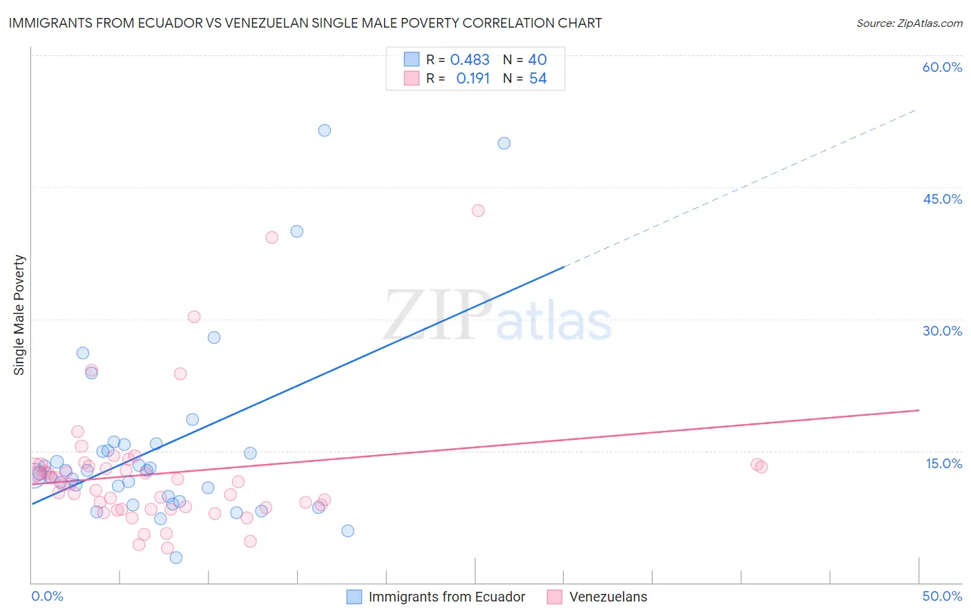 Immigrants from Ecuador vs Venezuelan Single Male Poverty