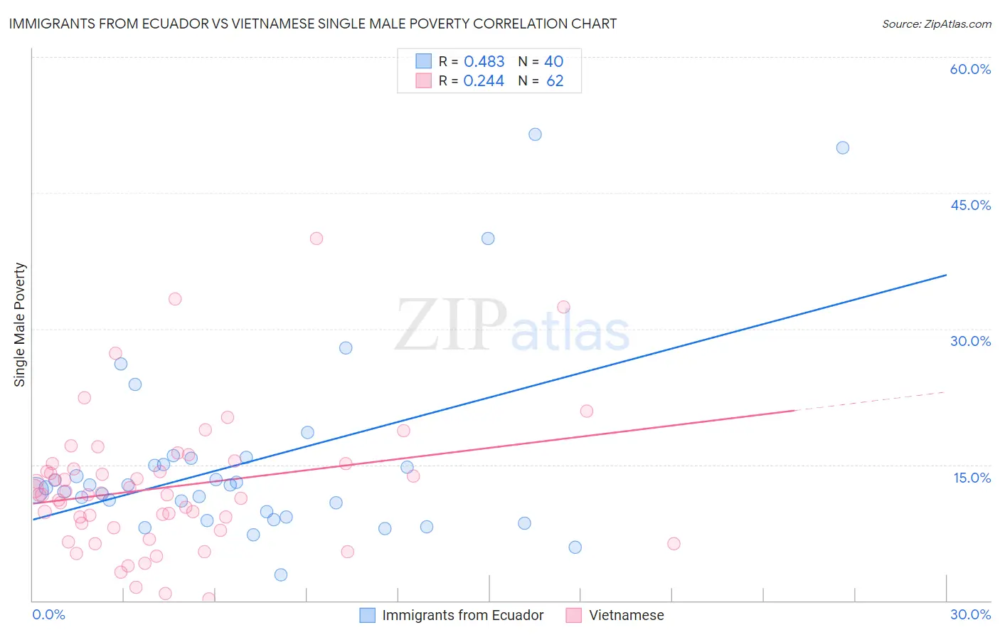 Immigrants from Ecuador vs Vietnamese Single Male Poverty