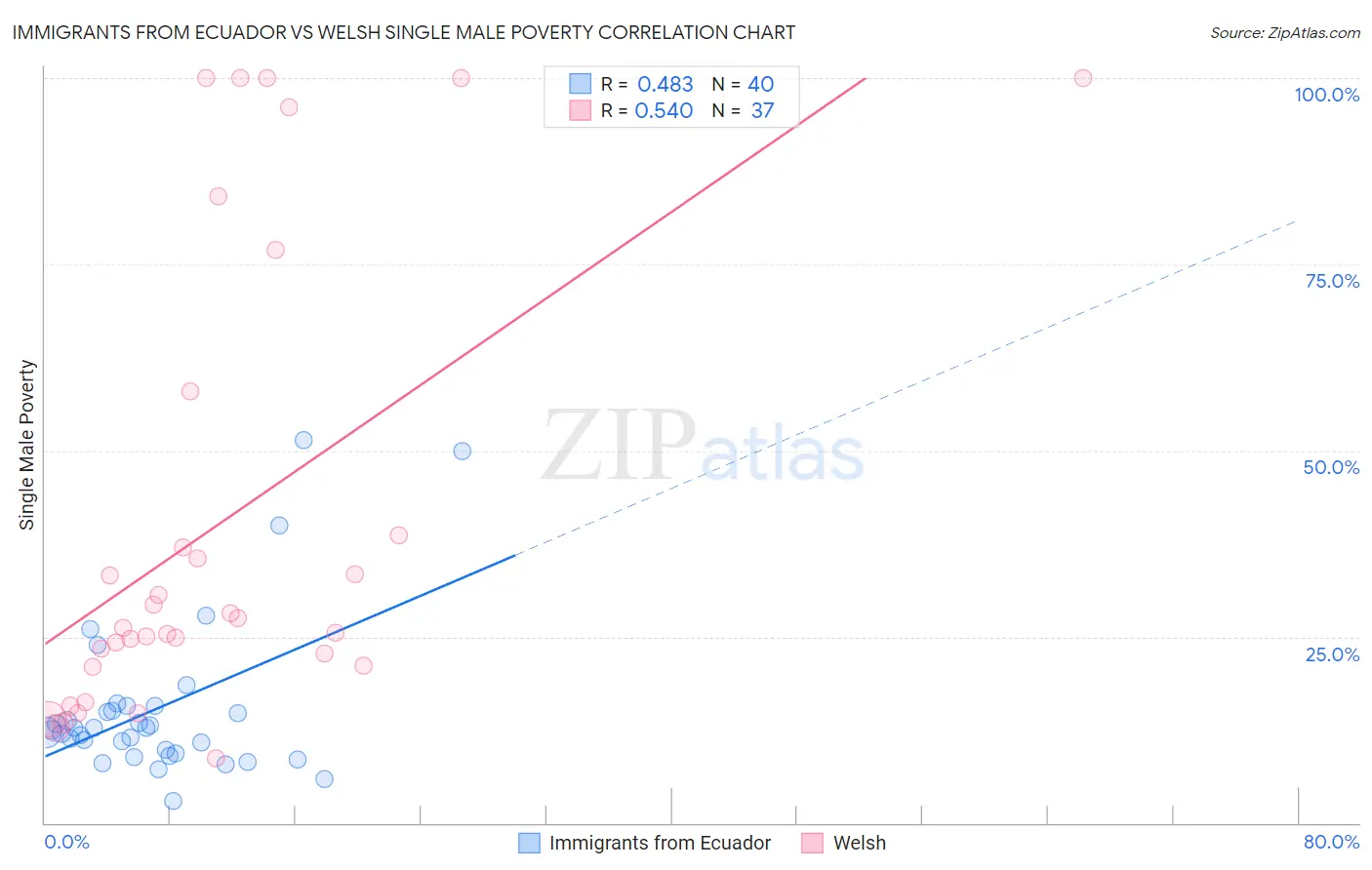 Immigrants from Ecuador vs Welsh Single Male Poverty