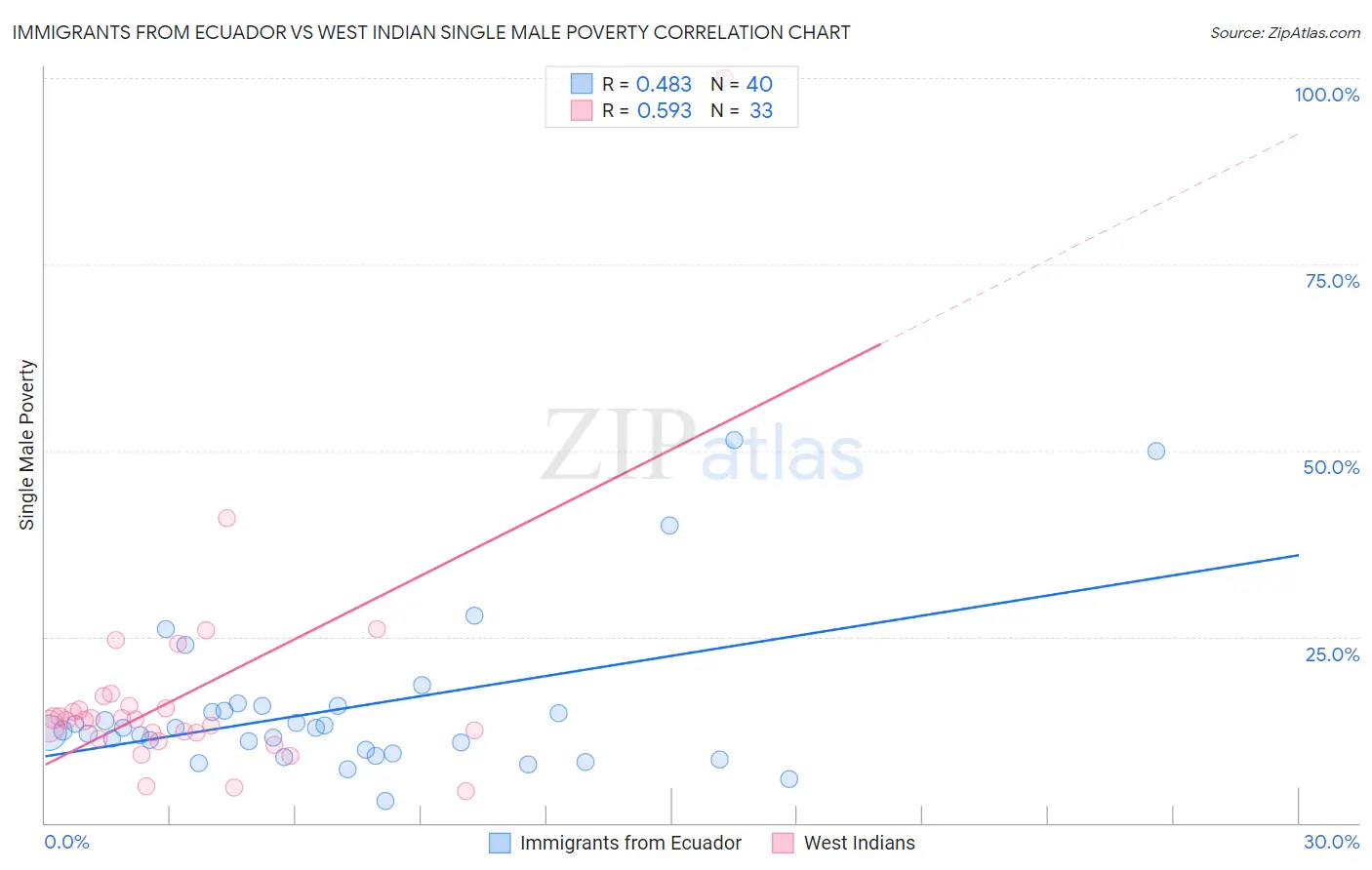 Immigrants from Ecuador vs West Indian Single Male Poverty