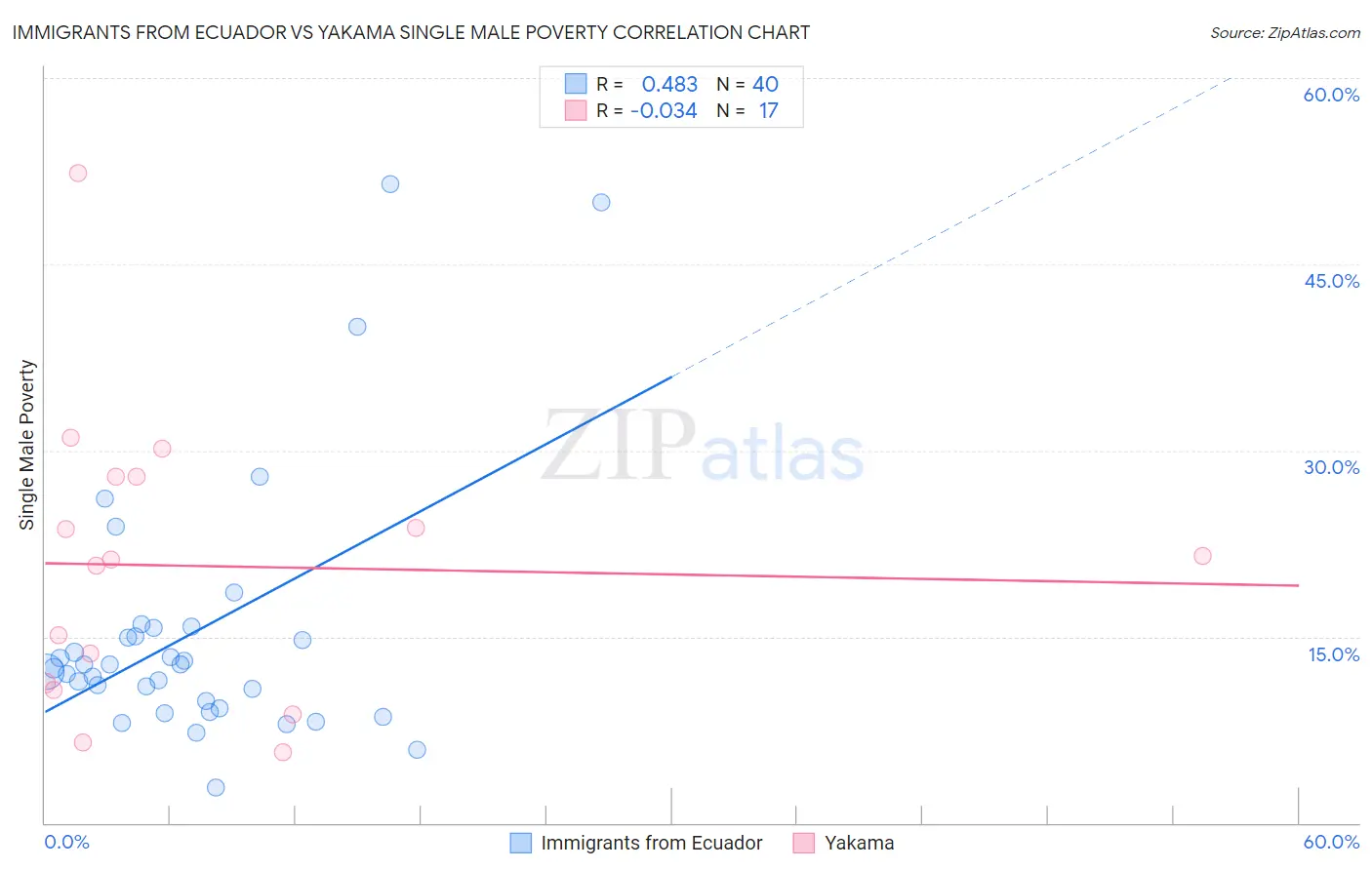 Immigrants from Ecuador vs Yakama Single Male Poverty