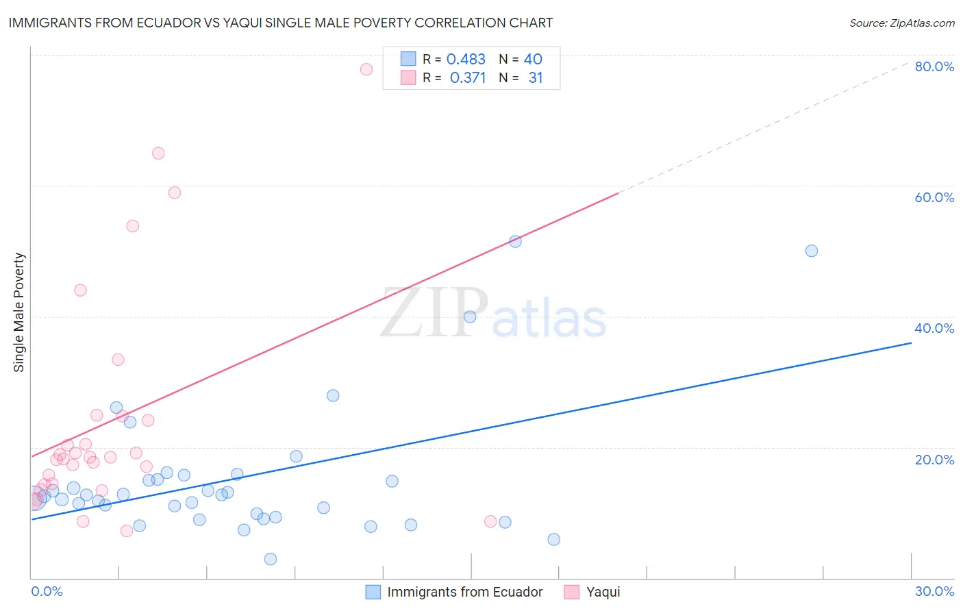 Immigrants from Ecuador vs Yaqui Single Male Poverty