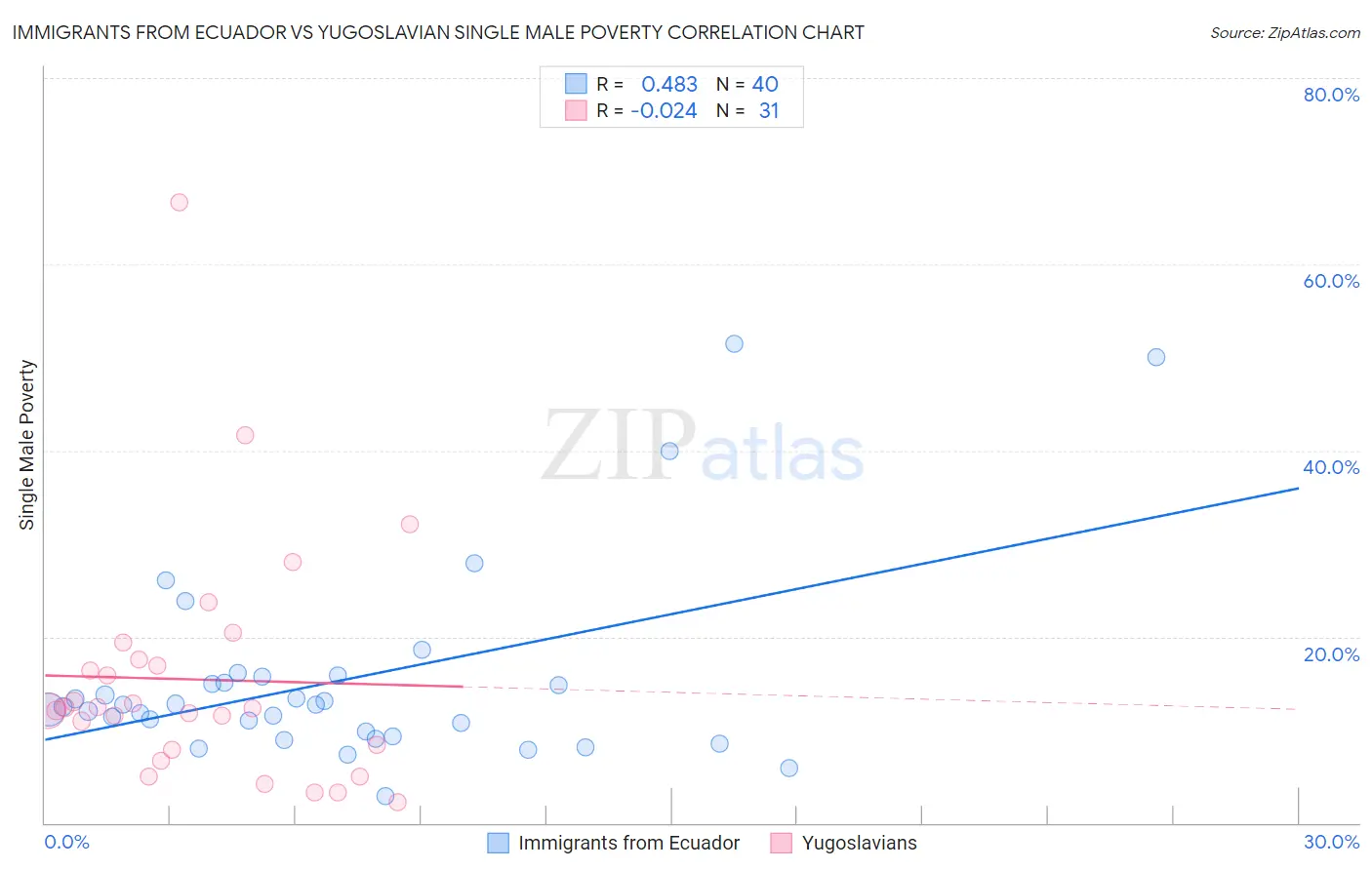 Immigrants from Ecuador vs Yugoslavian Single Male Poverty