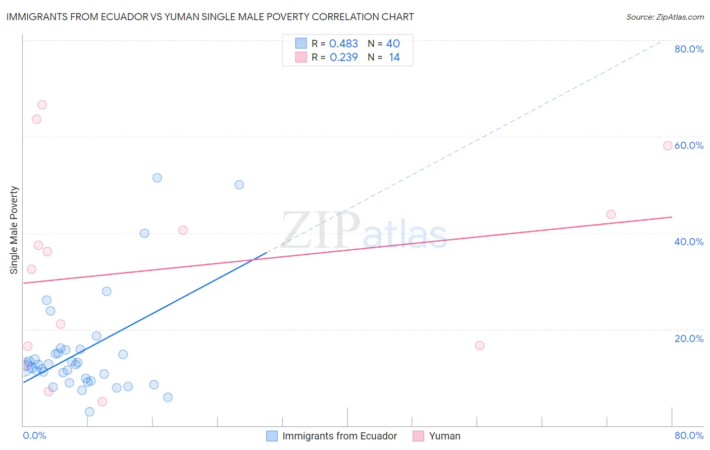 Immigrants from Ecuador vs Yuman Single Male Poverty