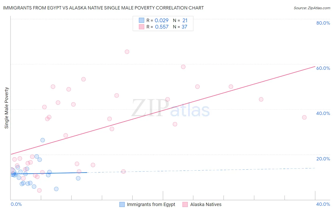 Immigrants from Egypt vs Alaska Native Single Male Poverty