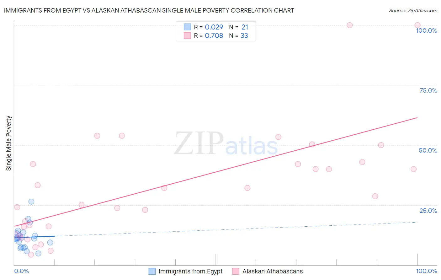 Immigrants from Egypt vs Alaskan Athabascan Single Male Poverty