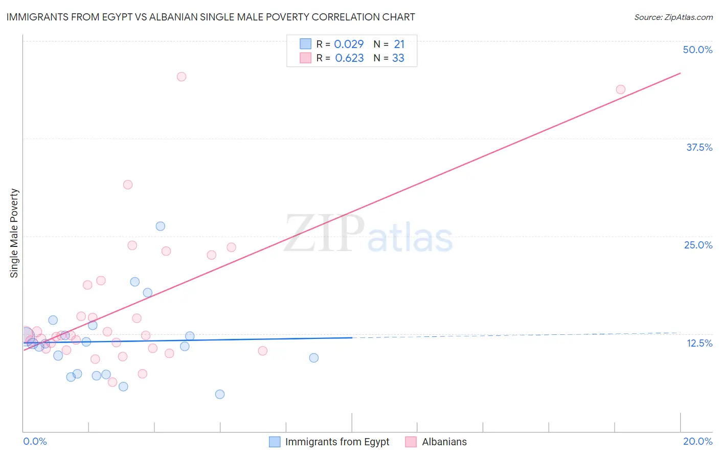 Immigrants from Egypt vs Albanian Single Male Poverty