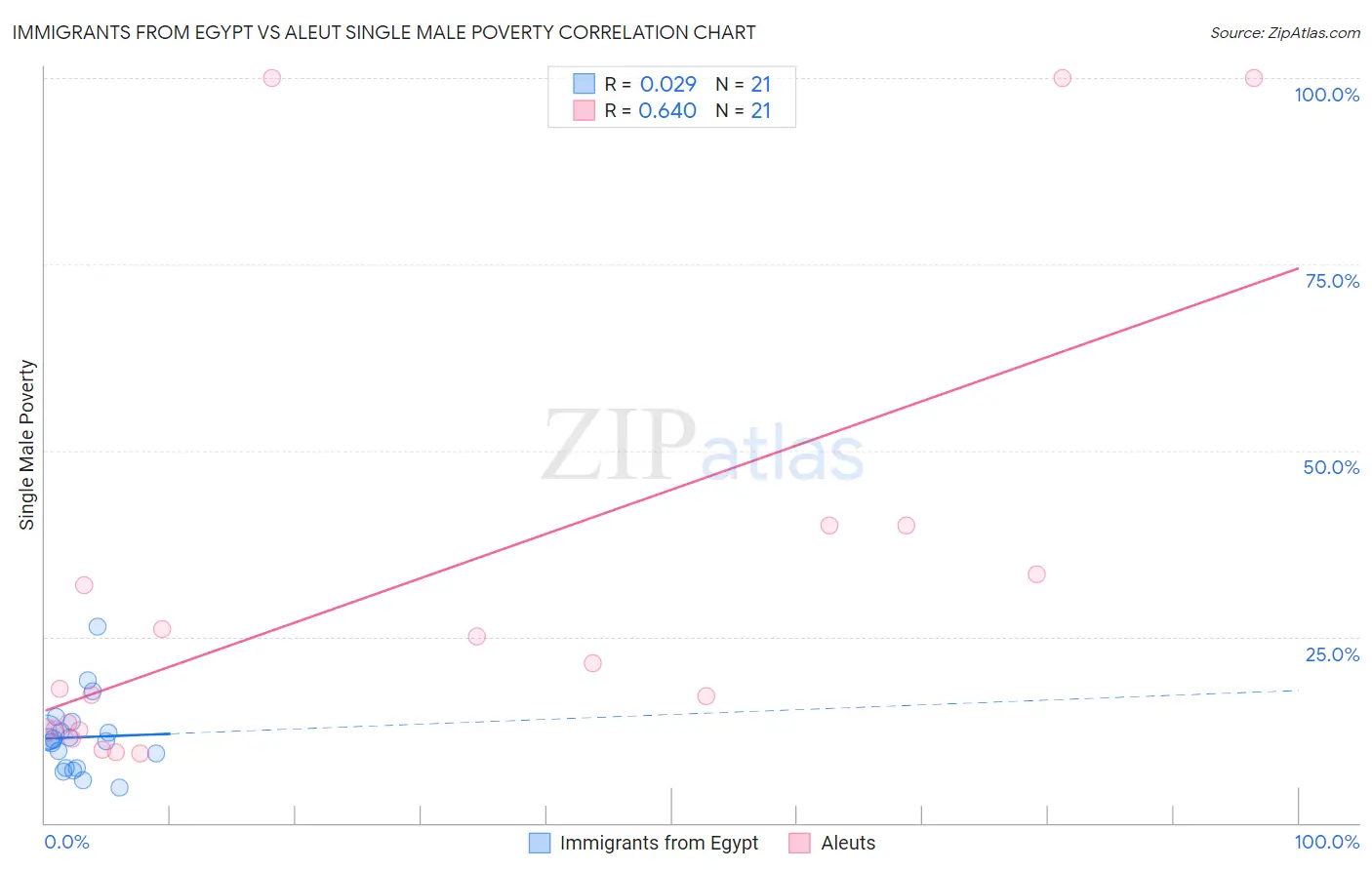 Immigrants from Egypt vs Aleut Single Male Poverty