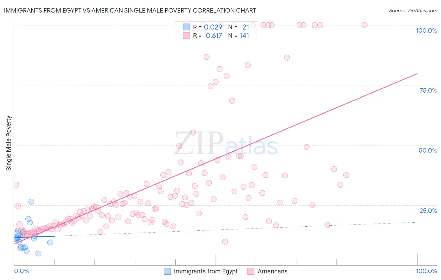 Immigrants from Egypt vs American Single Male Poverty