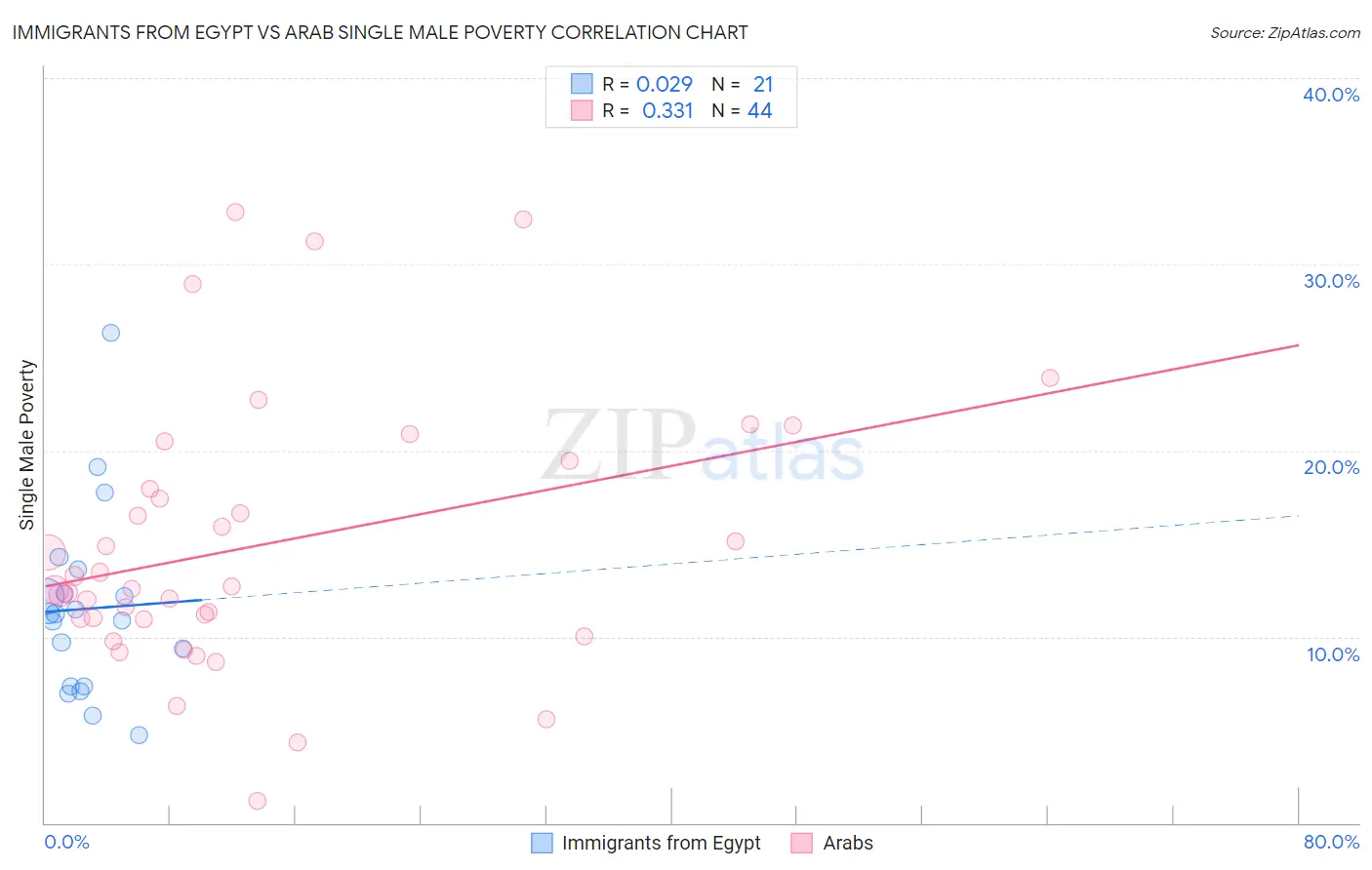 Immigrants from Egypt vs Arab Single Male Poverty