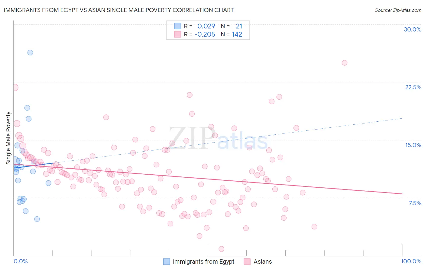 Immigrants from Egypt vs Asian Single Male Poverty