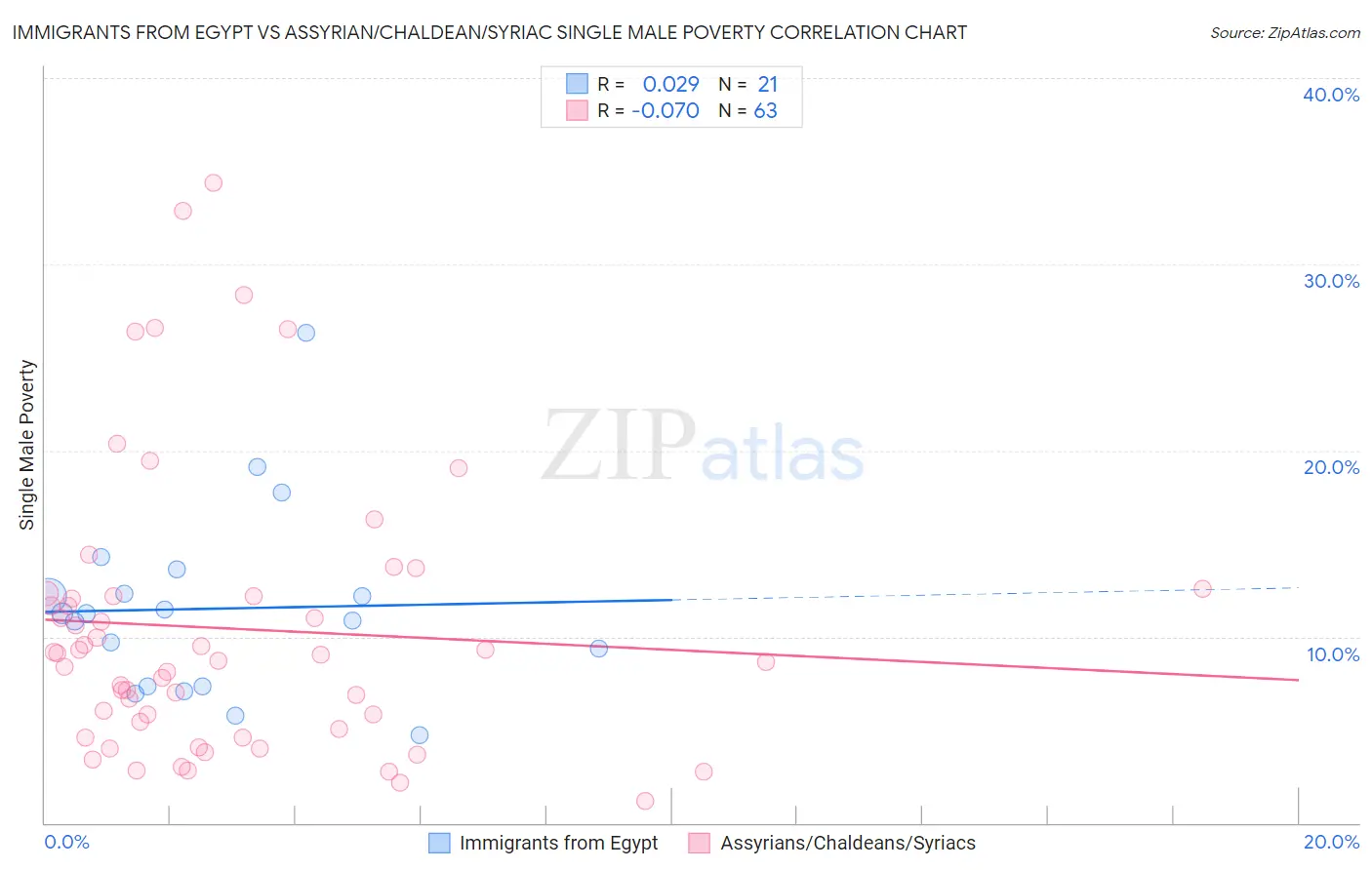 Immigrants from Egypt vs Assyrian/Chaldean/Syriac Single Male Poverty