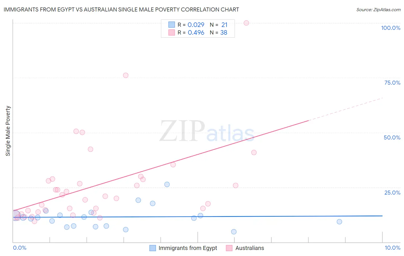 Immigrants from Egypt vs Australian Single Male Poverty
