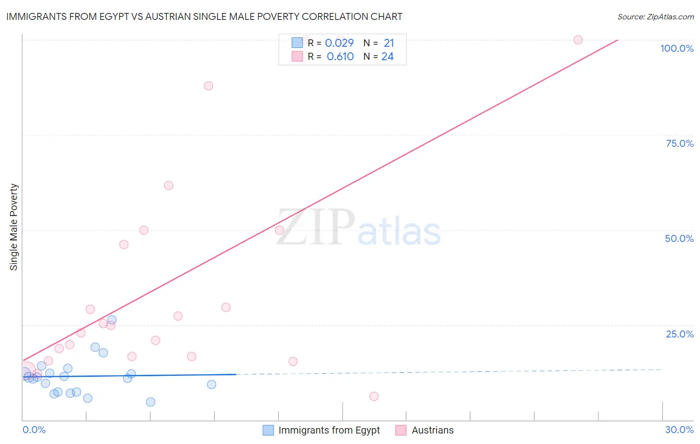 Immigrants from Egypt vs Austrian Single Male Poverty