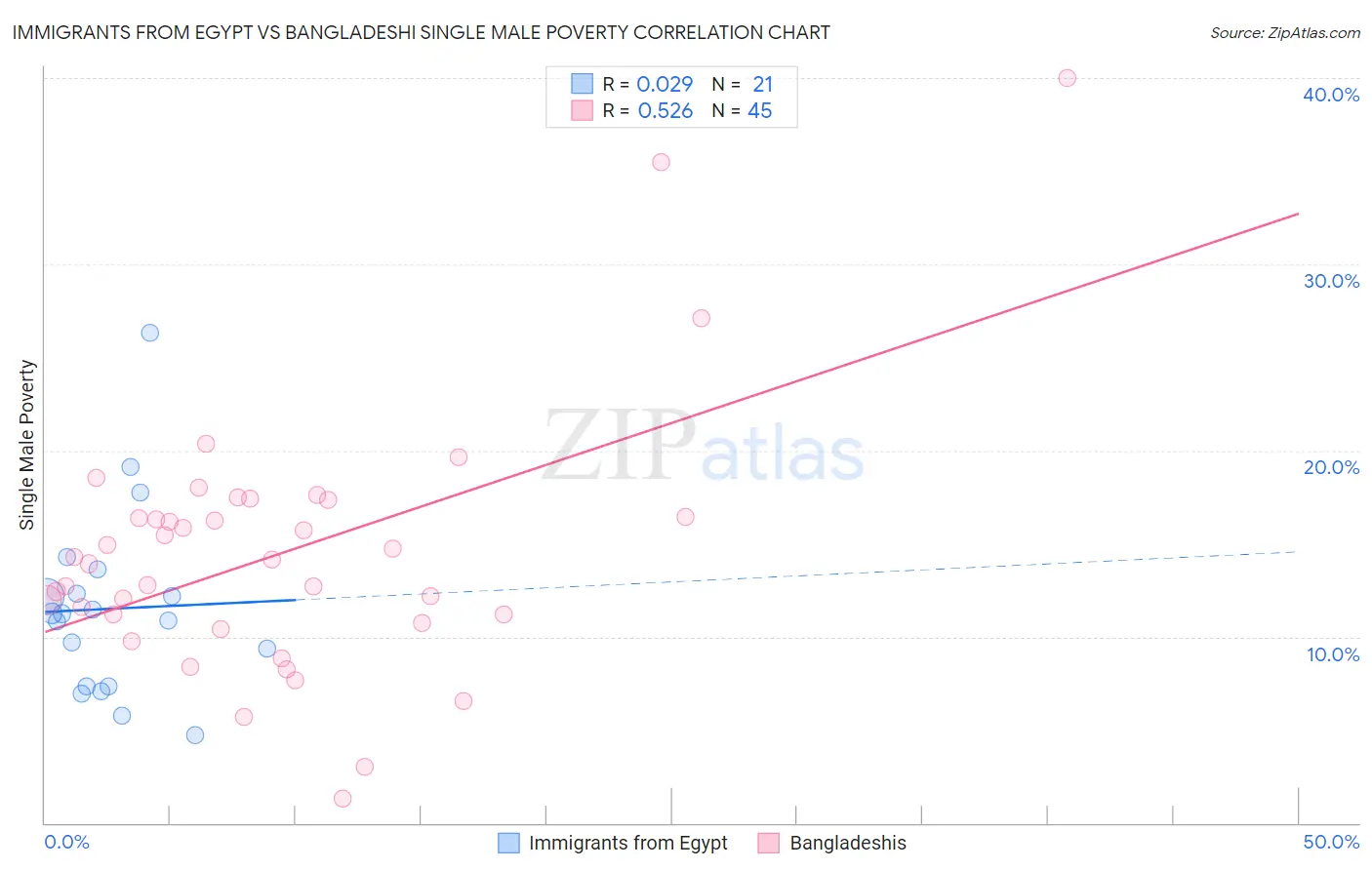 Immigrants from Egypt vs Bangladeshi Single Male Poverty