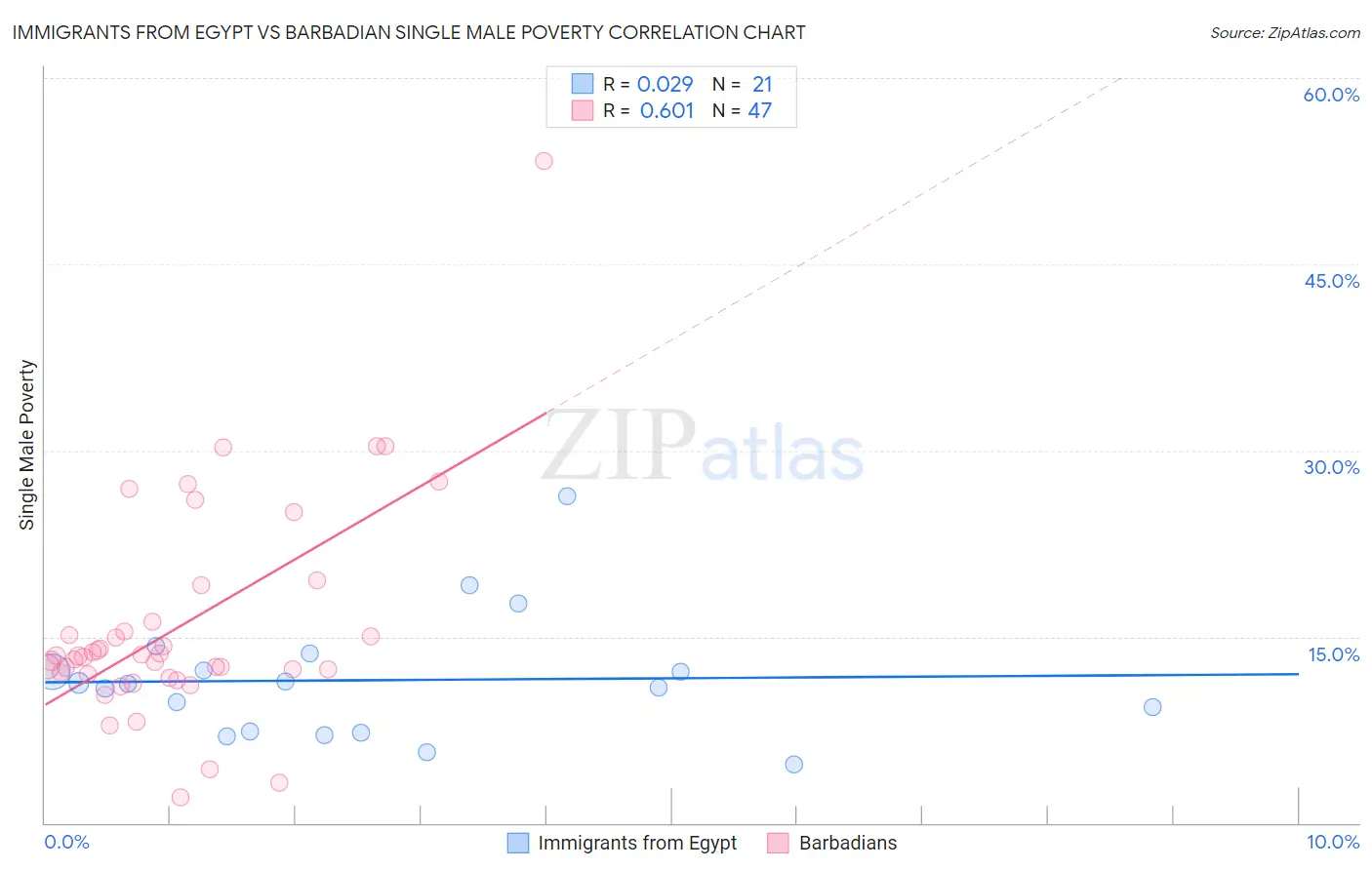 Immigrants from Egypt vs Barbadian Single Male Poverty