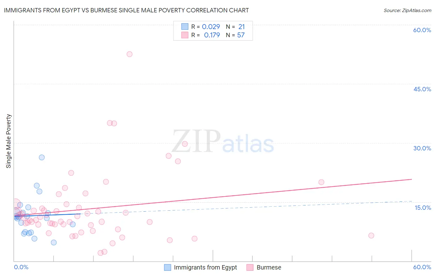 Immigrants from Egypt vs Burmese Single Male Poverty