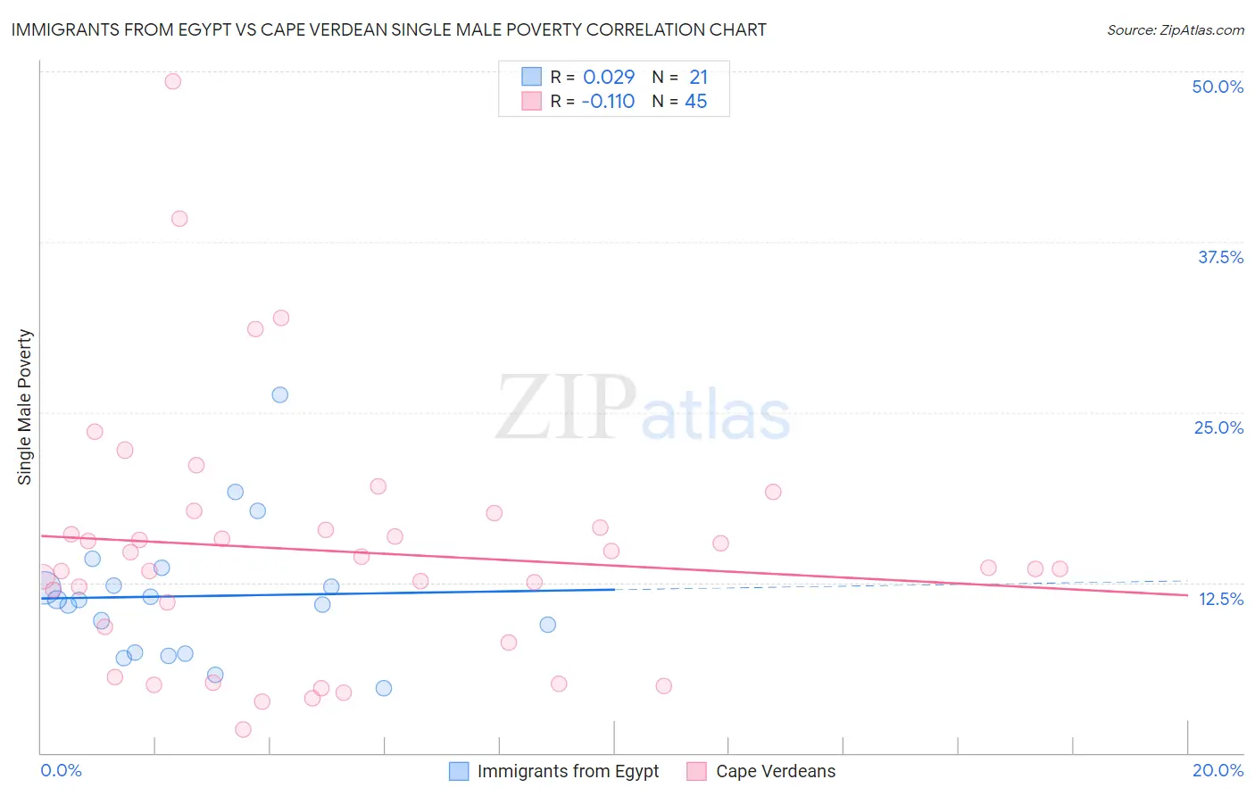 Immigrants from Egypt vs Cape Verdean Single Male Poverty