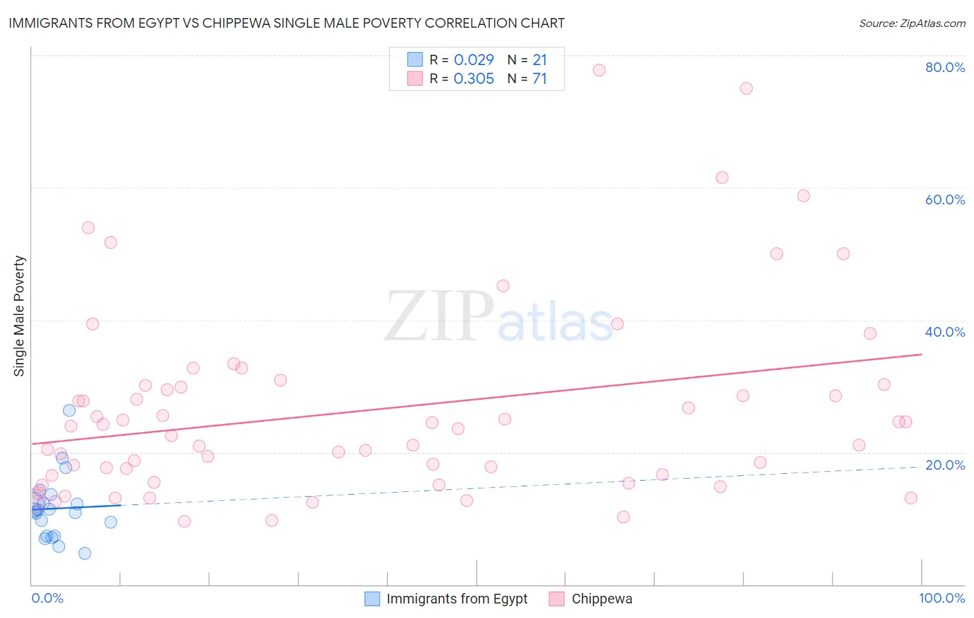 Immigrants from Egypt vs Chippewa Single Male Poverty