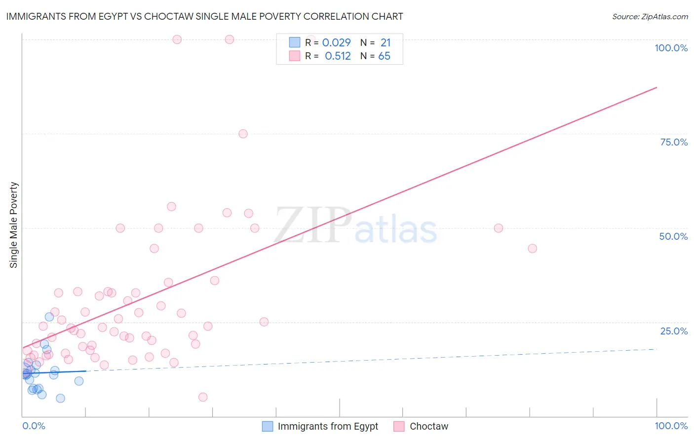Immigrants from Egypt vs Choctaw Single Male Poverty