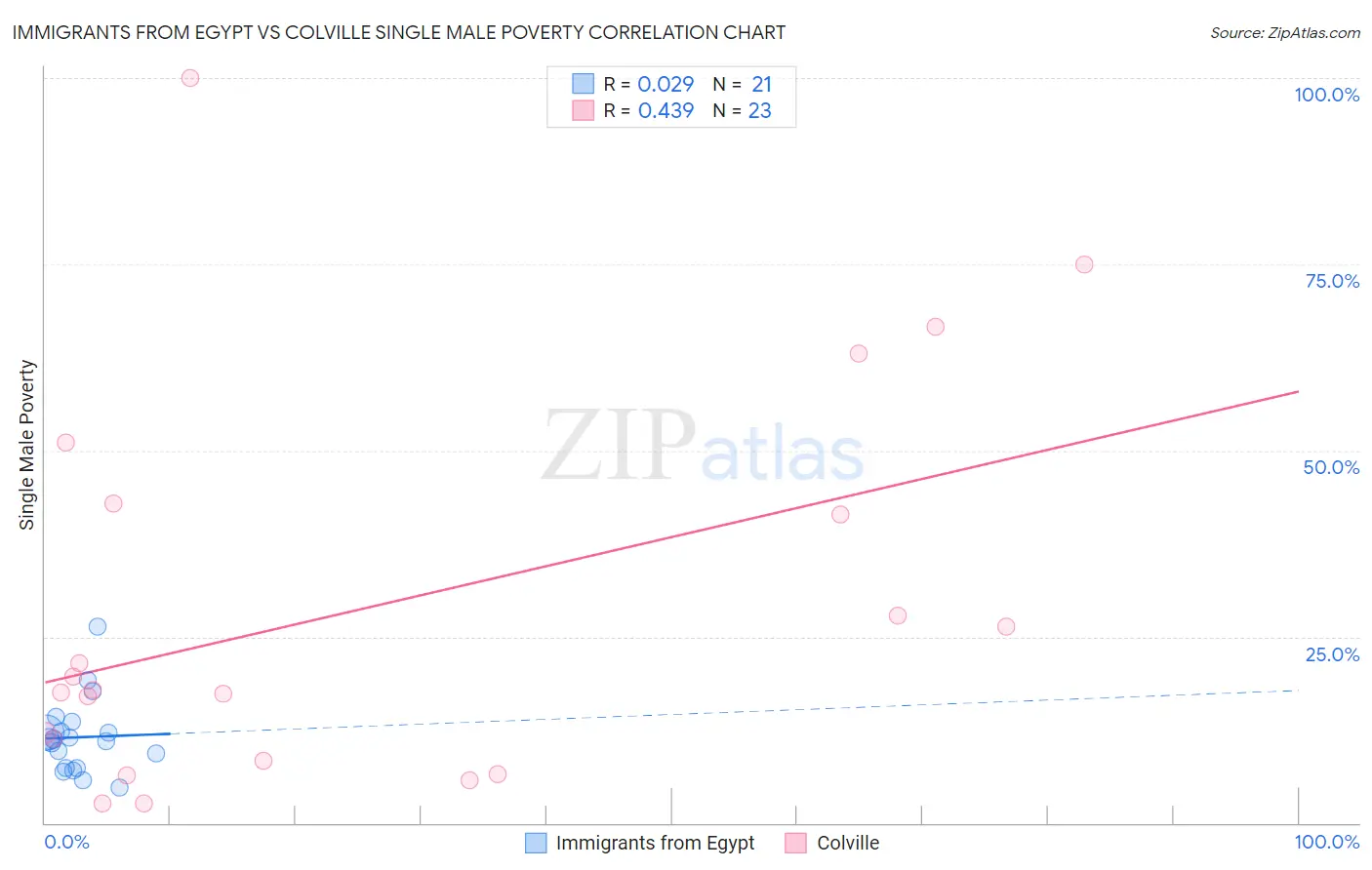 Immigrants from Egypt vs Colville Single Male Poverty