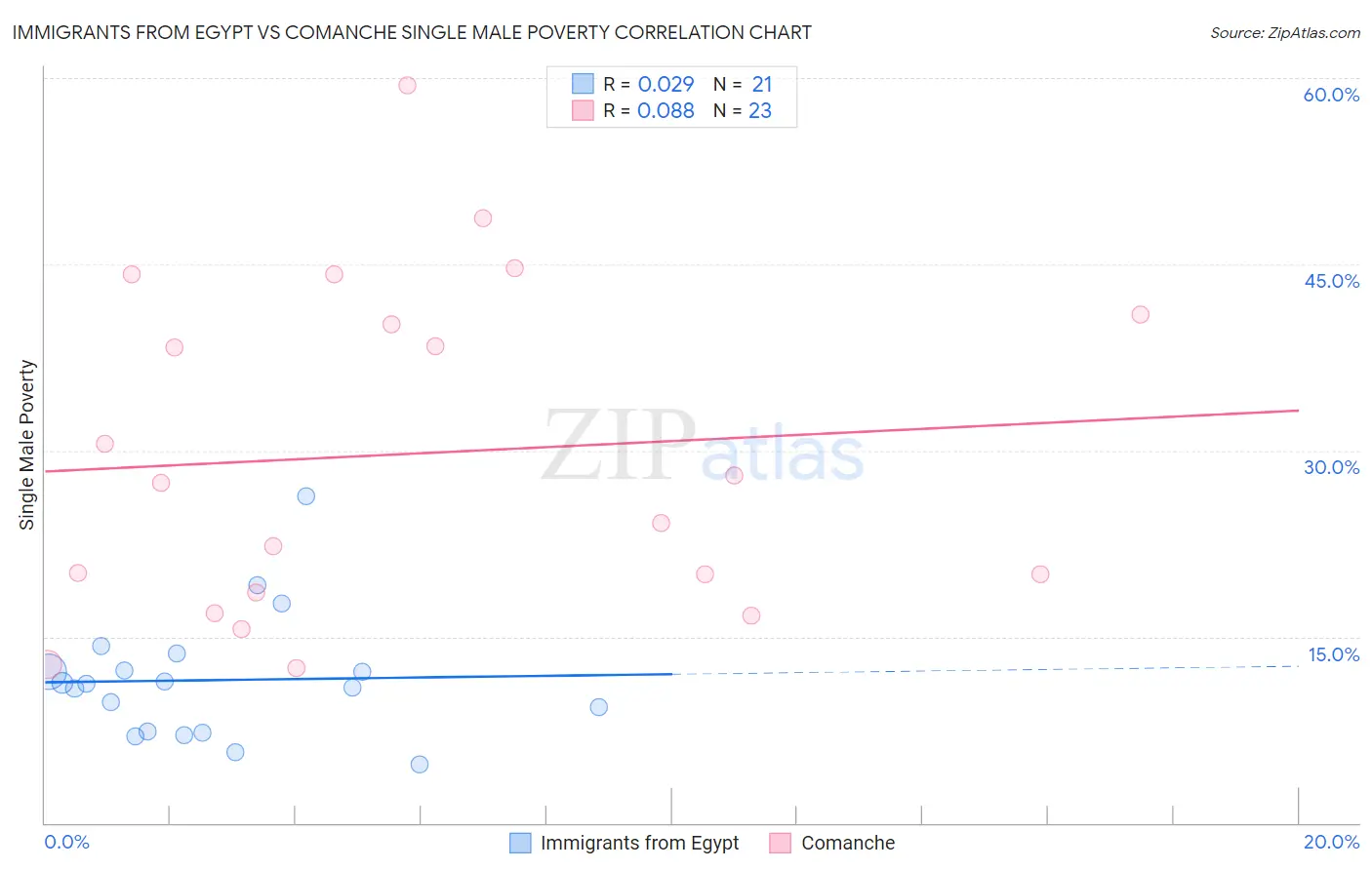 Immigrants from Egypt vs Comanche Single Male Poverty
