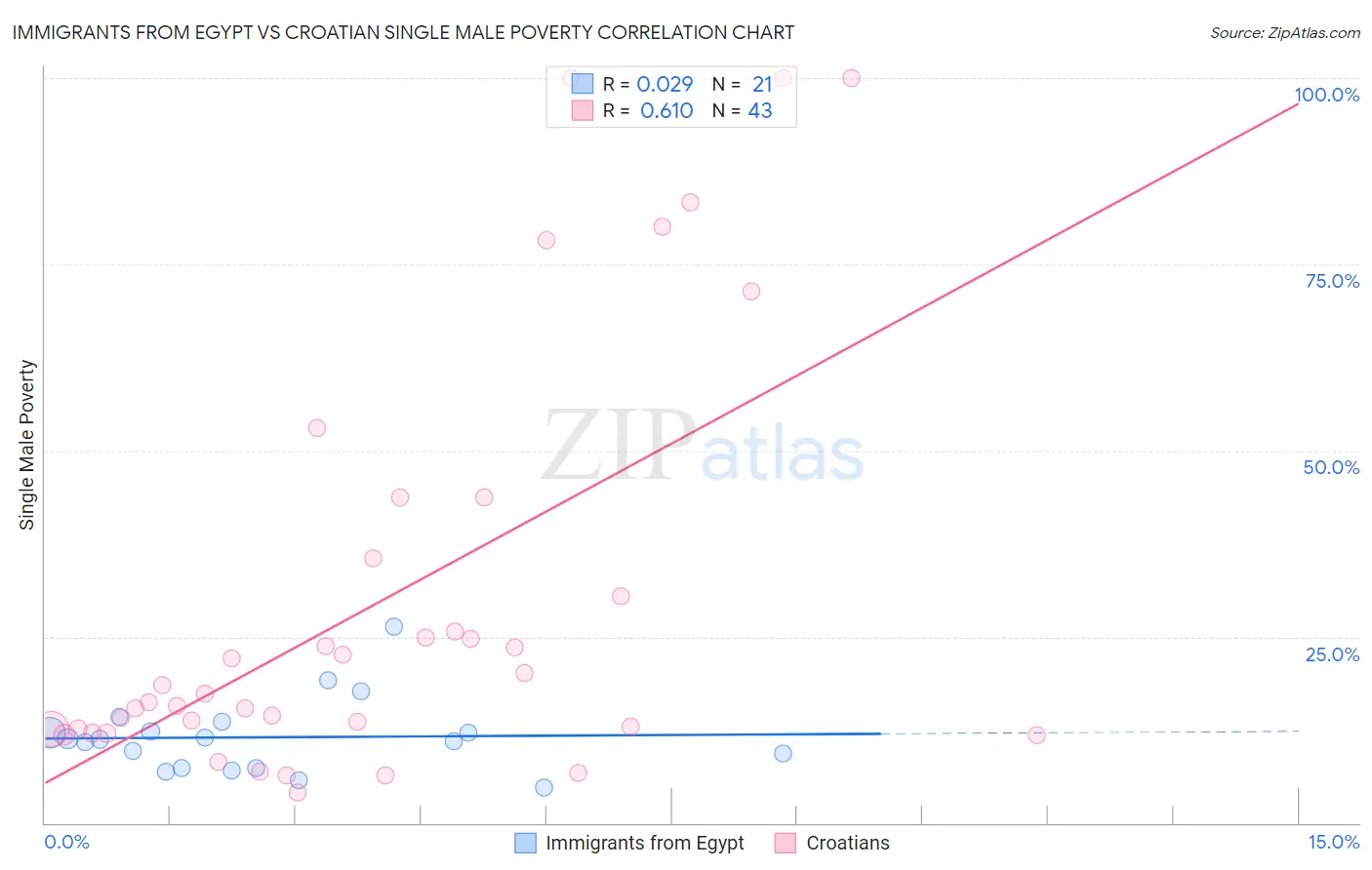 Immigrants from Egypt vs Croatian Single Male Poverty