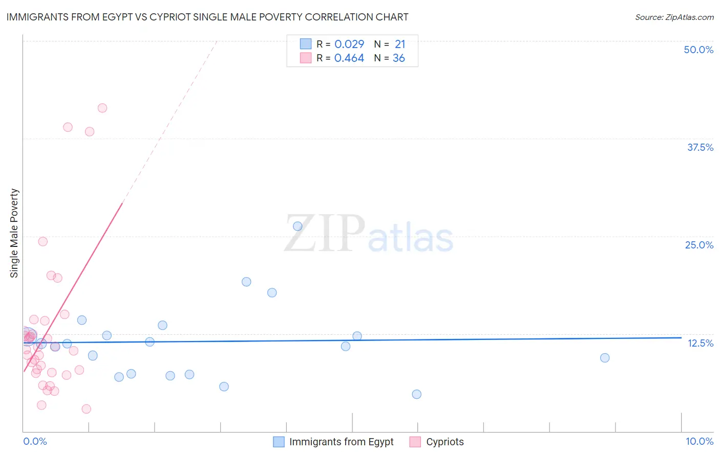 Immigrants from Egypt vs Cypriot Single Male Poverty