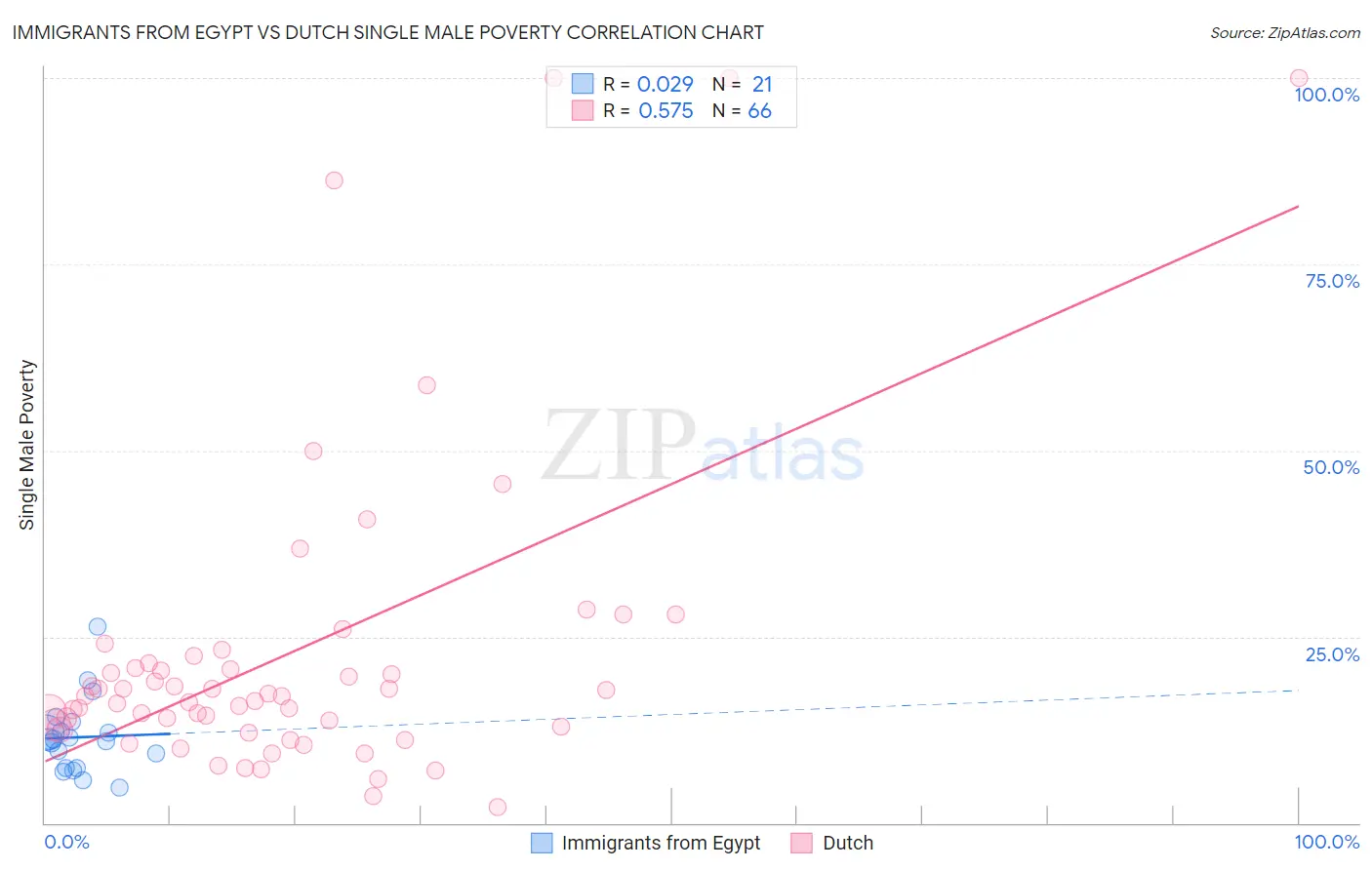 Immigrants from Egypt vs Dutch Single Male Poverty
