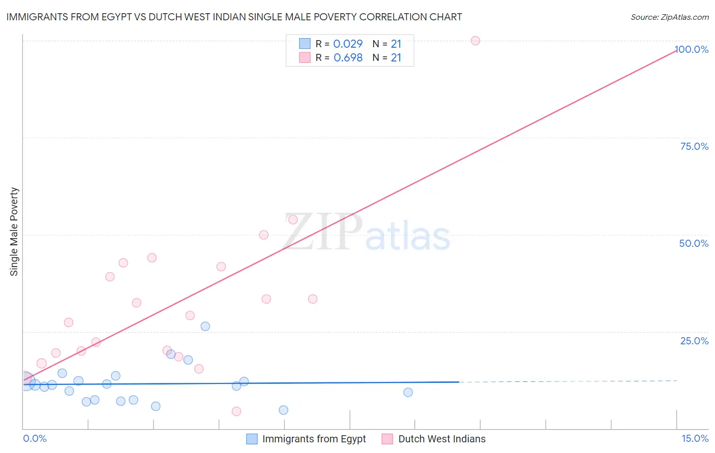 Immigrants from Egypt vs Dutch West Indian Single Male Poverty