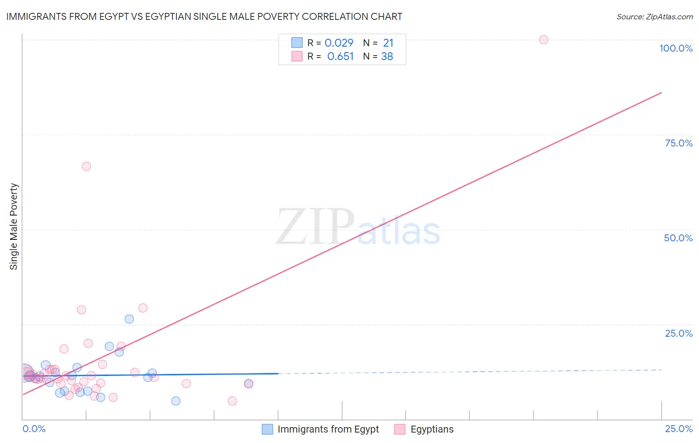 Immigrants from Egypt vs Egyptian Single Male Poverty