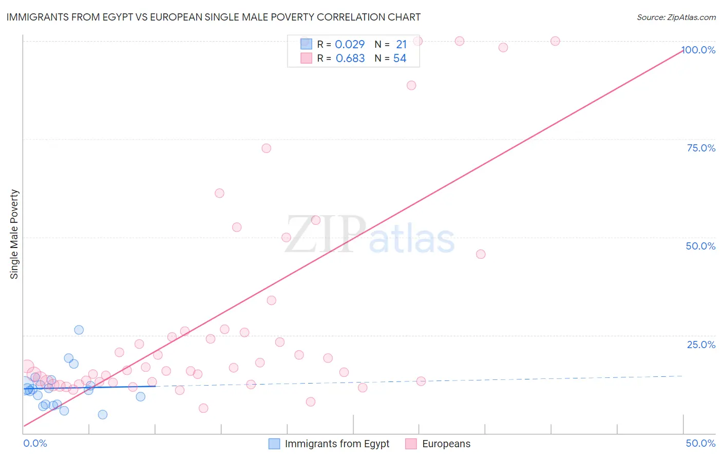 Immigrants from Egypt vs European Single Male Poverty