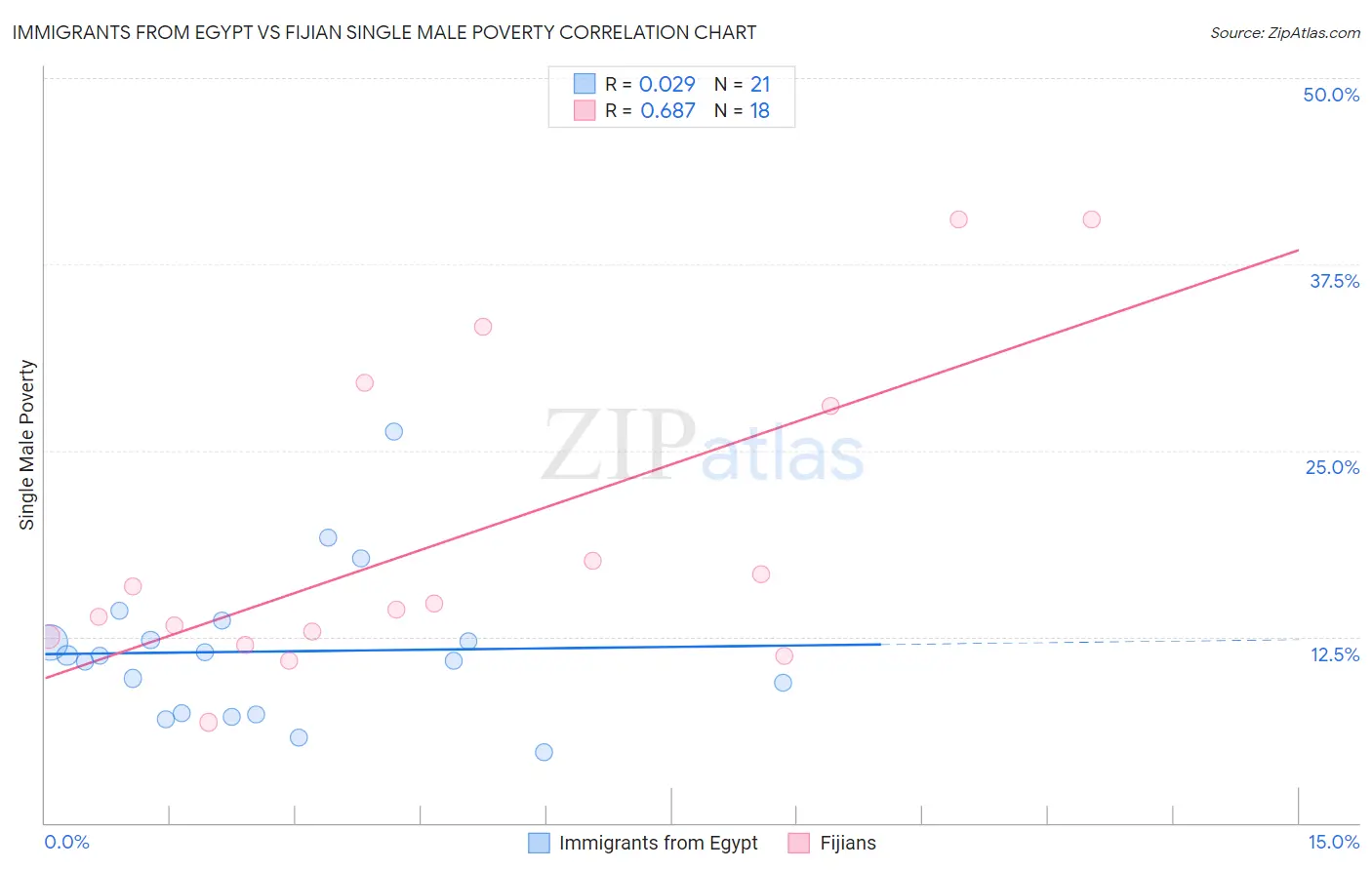 Immigrants from Egypt vs Fijian Single Male Poverty