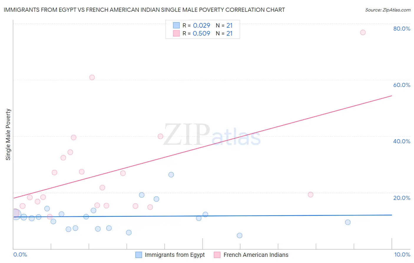 Immigrants from Egypt vs French American Indian Single Male Poverty