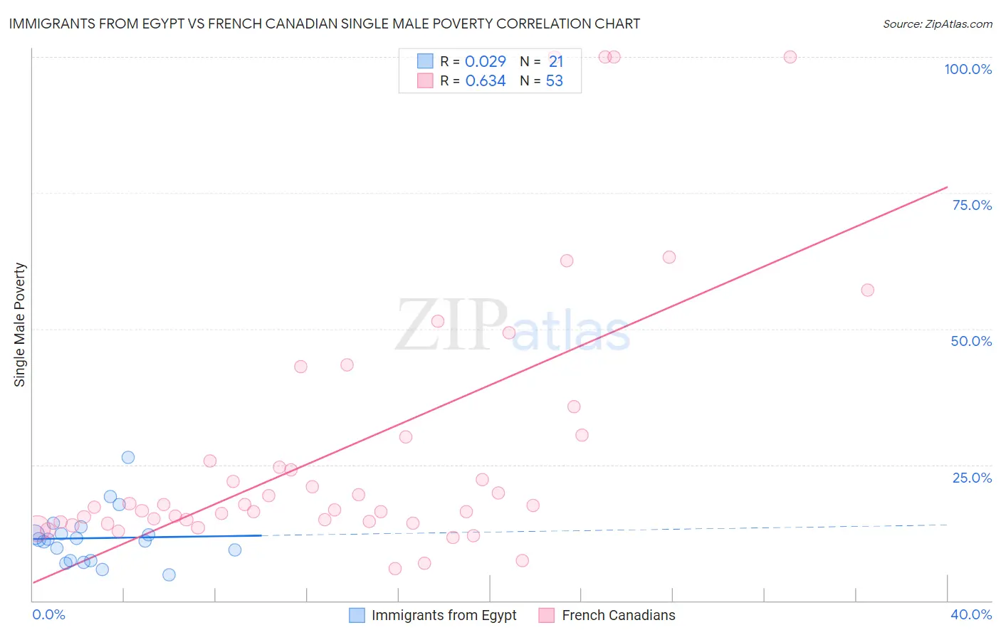 Immigrants from Egypt vs French Canadian Single Male Poverty