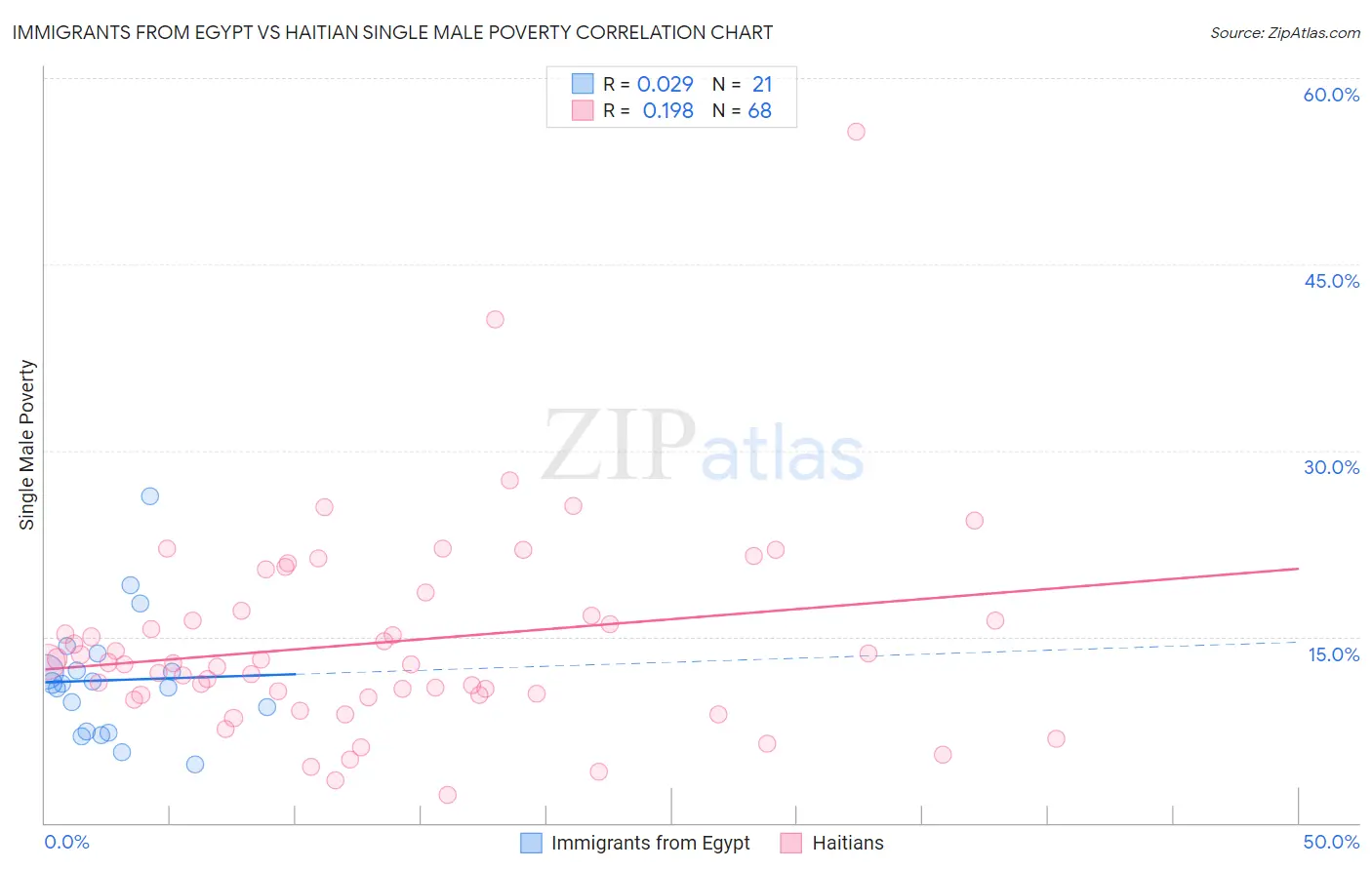 Immigrants from Egypt vs Haitian Single Male Poverty