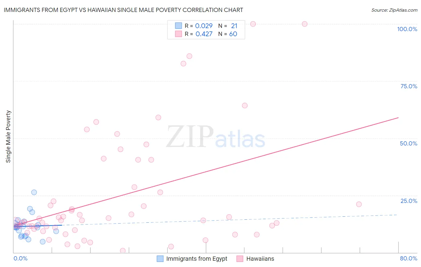 Immigrants from Egypt vs Hawaiian Single Male Poverty