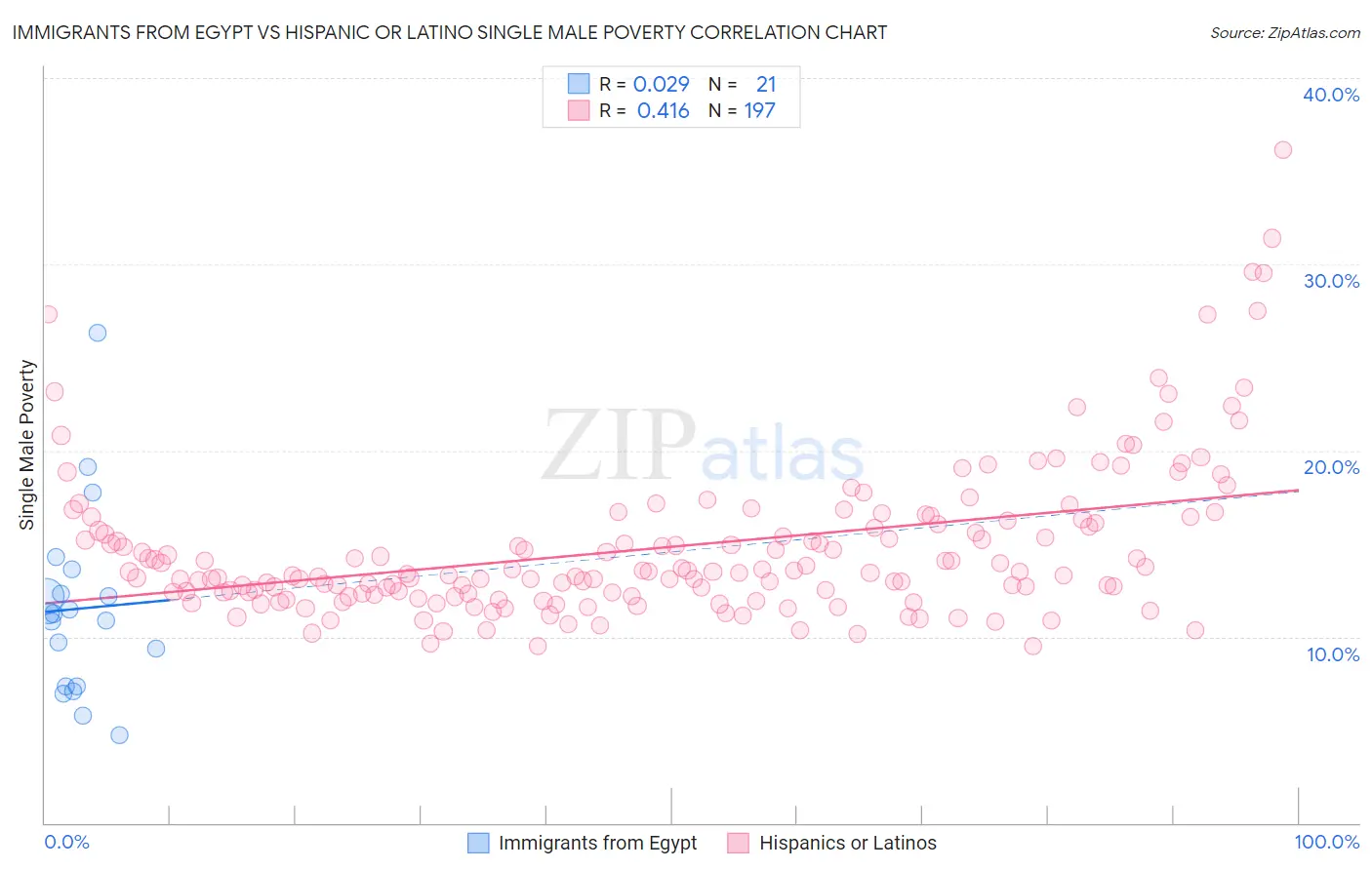 Immigrants from Egypt vs Hispanic or Latino Single Male Poverty