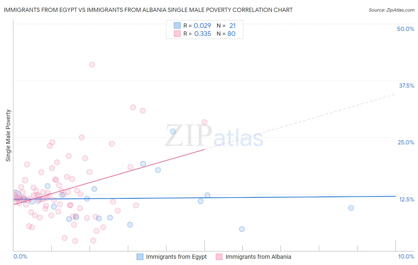 Immigrants from Egypt vs Immigrants from Albania Single Male Poverty