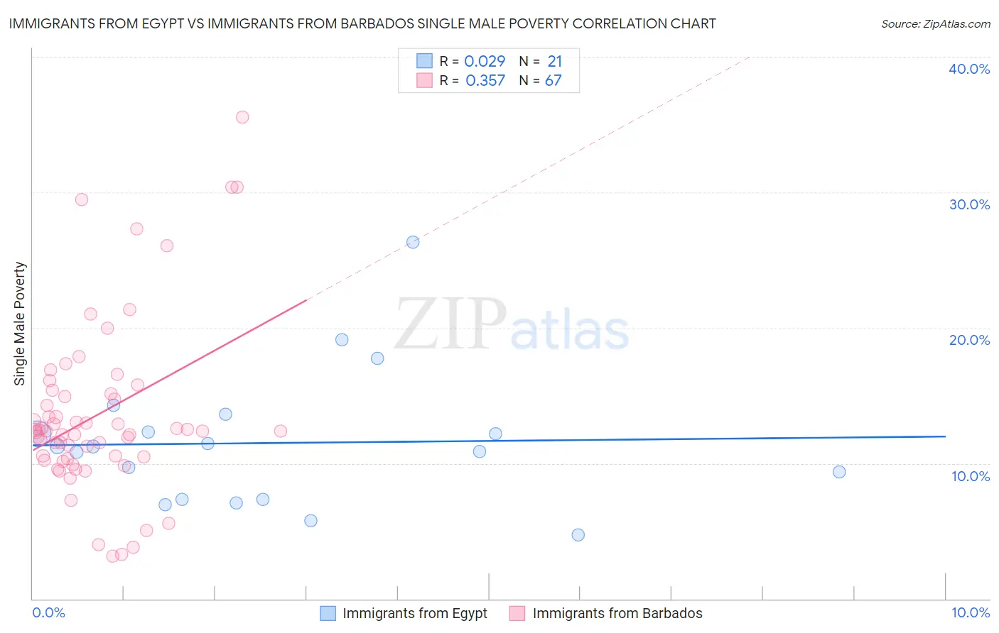 Immigrants from Egypt vs Immigrants from Barbados Single Male Poverty