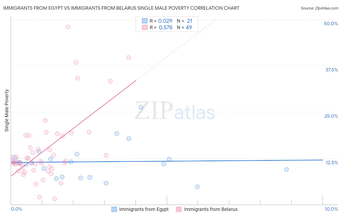 Immigrants from Egypt vs Immigrants from Belarus Single Male Poverty