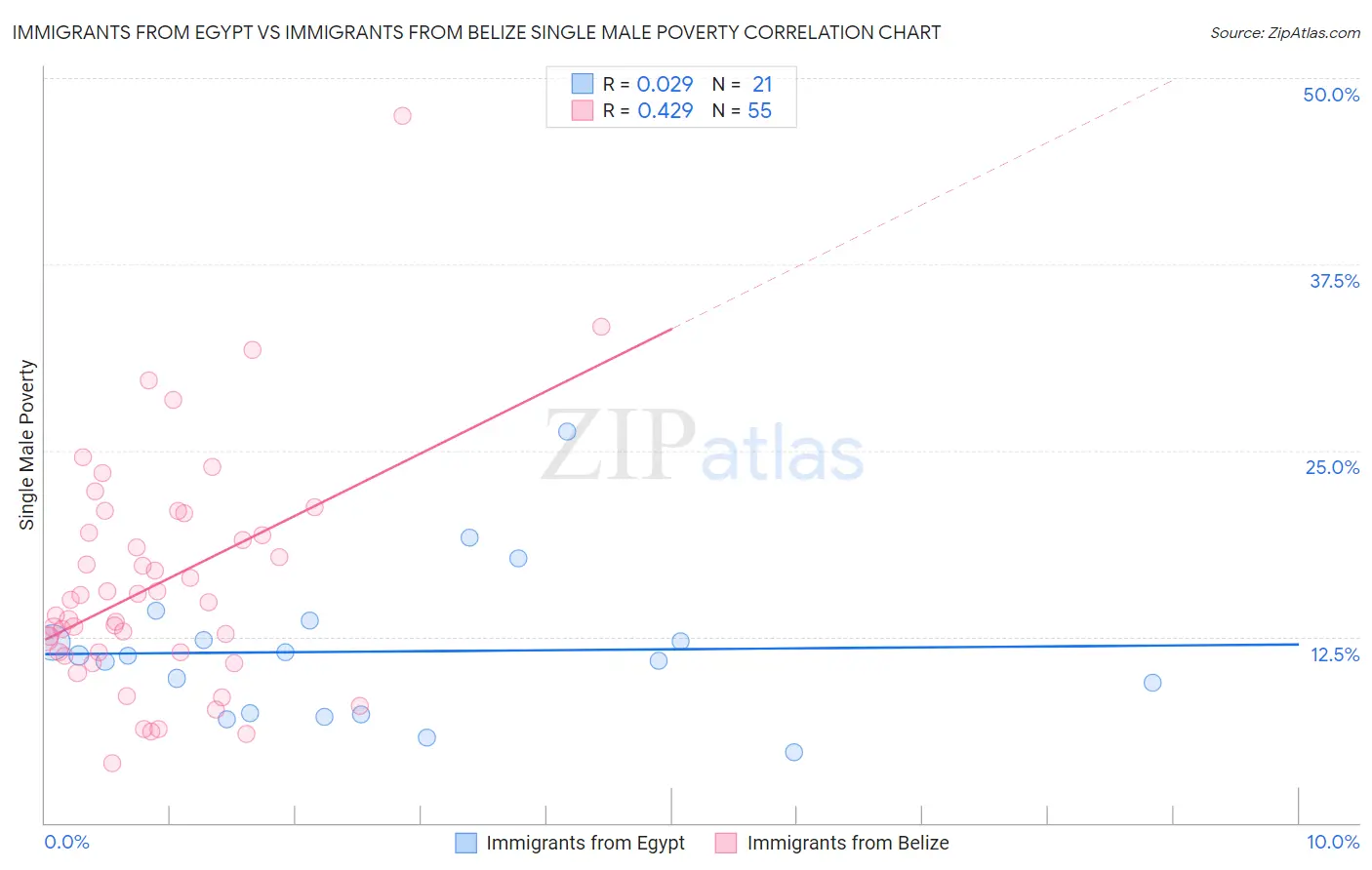 Immigrants from Egypt vs Immigrants from Belize Single Male Poverty