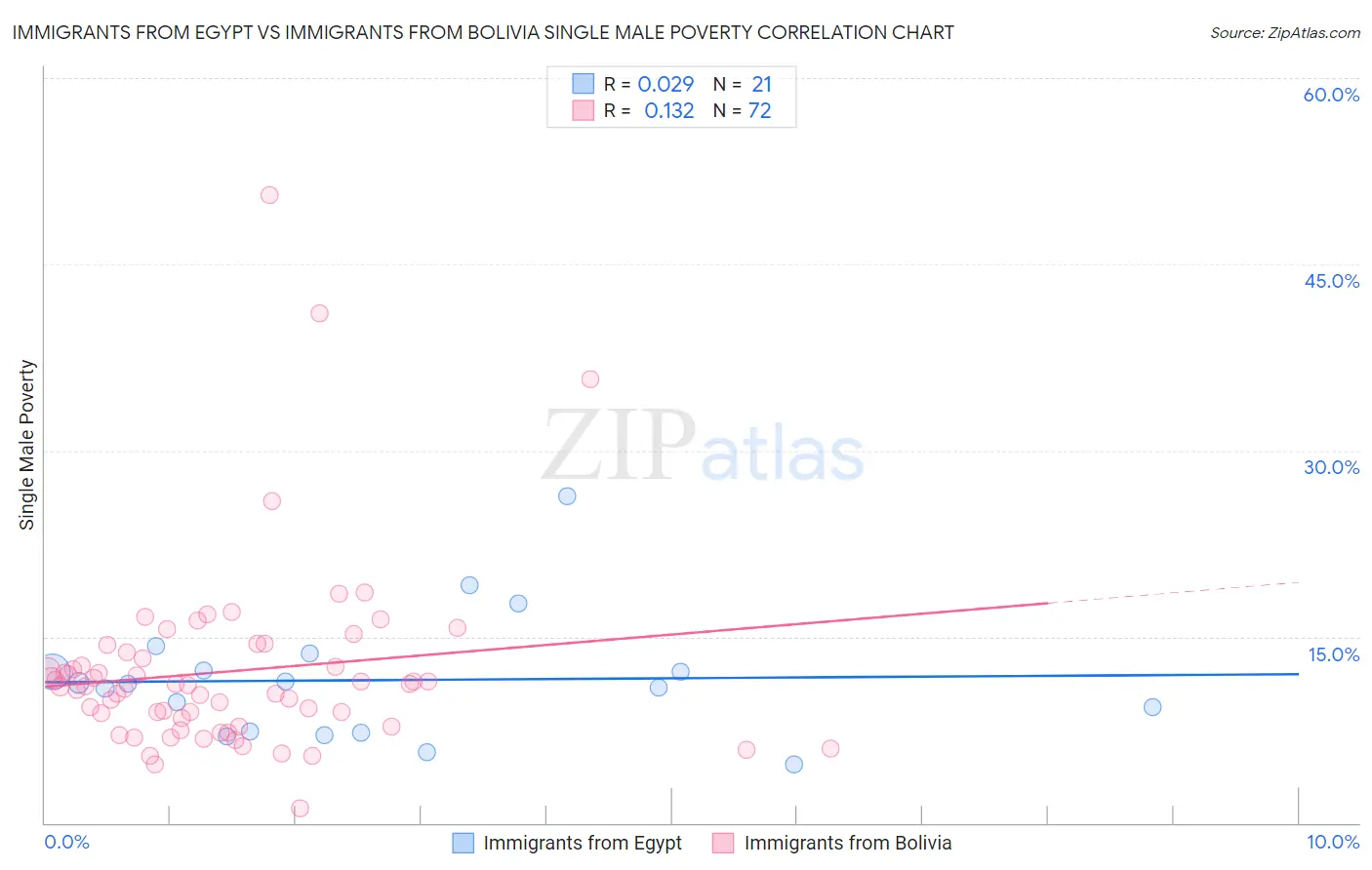 Immigrants from Egypt vs Immigrants from Bolivia Single Male Poverty