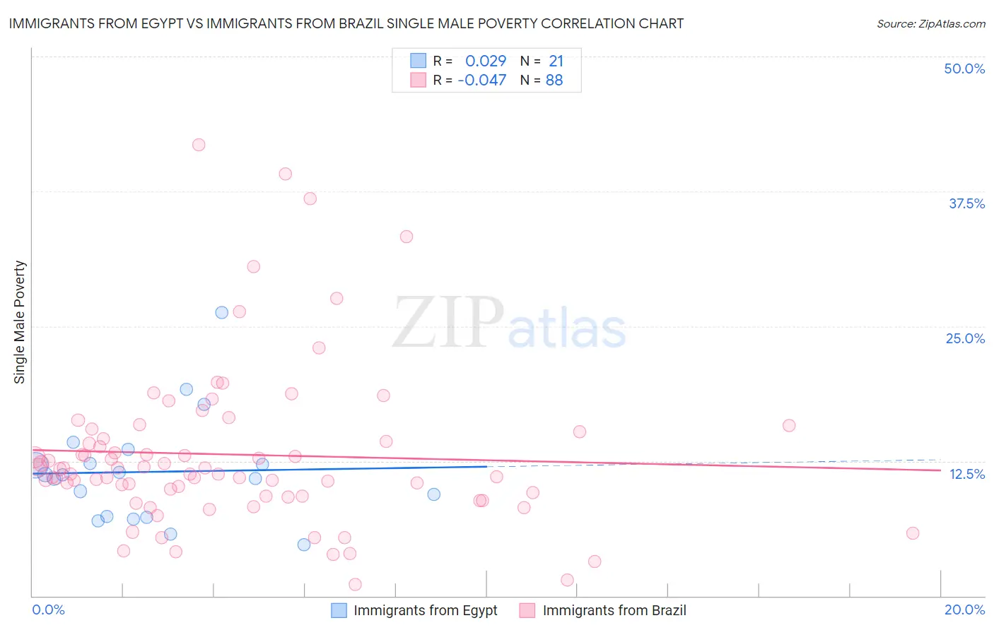 Immigrants from Egypt vs Immigrants from Brazil Single Male Poverty