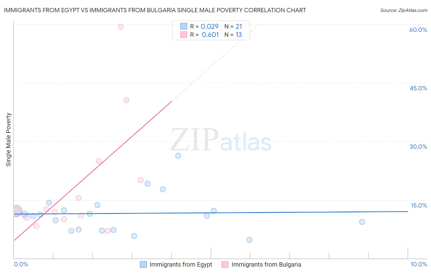 Immigrants from Egypt vs Immigrants from Bulgaria Single Male Poverty