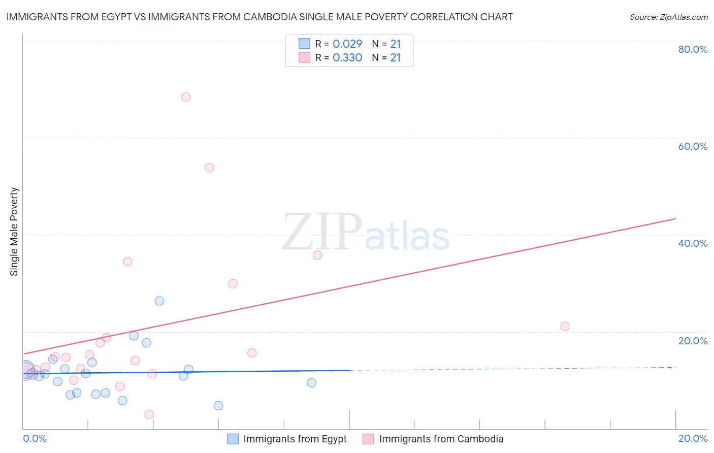 Immigrants from Egypt vs Immigrants from Cambodia Single Male Poverty